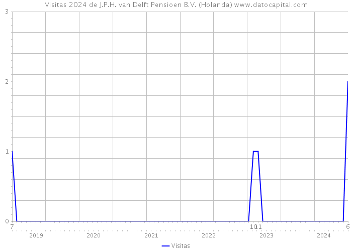 Visitas 2024 de J.P.H. van Delft Pensioen B.V. (Holanda) 