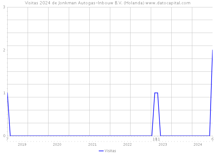 Visitas 2024 de Jonkman Autogas-Inbouw B.V. (Holanda) 