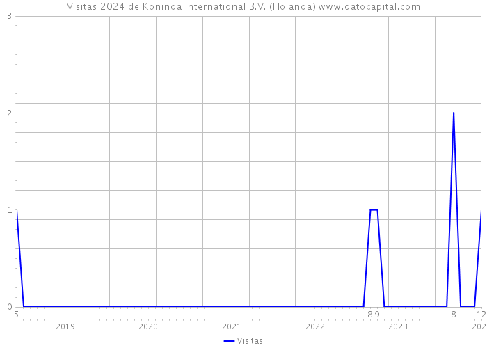 Visitas 2024 de Koninda International B.V. (Holanda) 