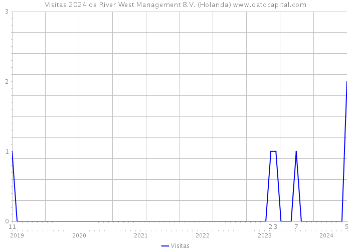 Visitas 2024 de River West Management B.V. (Holanda) 