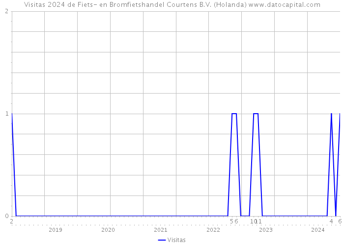 Visitas 2024 de Fiets- en Bromfietshandel Courtens B.V. (Holanda) 