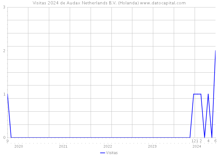 Visitas 2024 de Audax Netherlands B.V. (Holanda) 