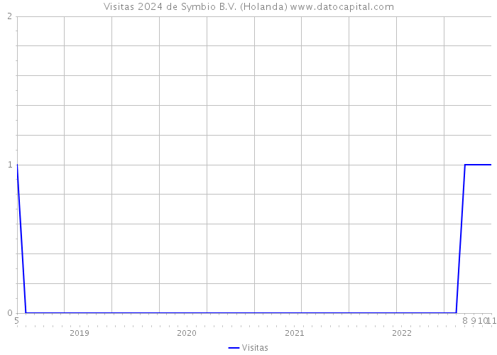 Visitas 2024 de Symbio B.V. (Holanda) 