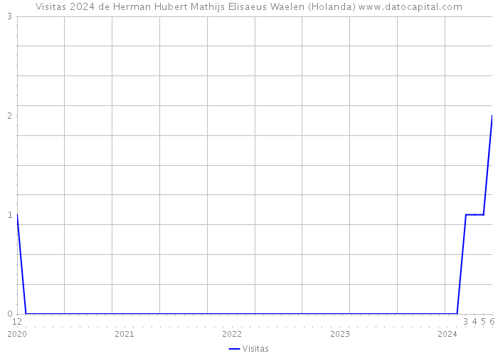 Visitas 2024 de Herman Hubert Mathijs Elisaeus Waelen (Holanda) 