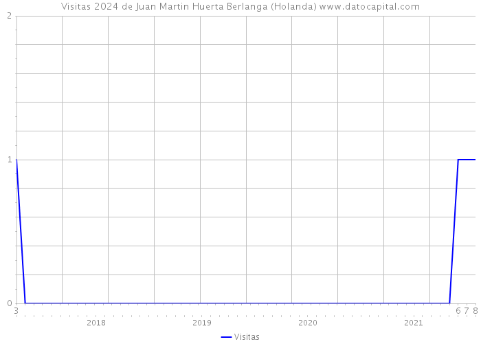 Visitas 2024 de Juan Martin Huerta Berlanga (Holanda) 