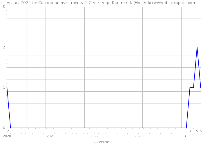 Visitas 2024 de Caledonia Investments PLC Verenigd Koninkrijk (Holanda) 