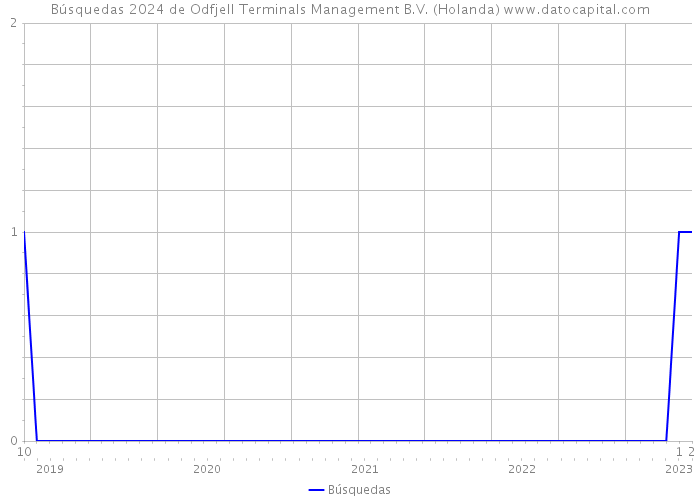 Búsquedas 2024 de Odfjell Terminals Management B.V. (Holanda) 