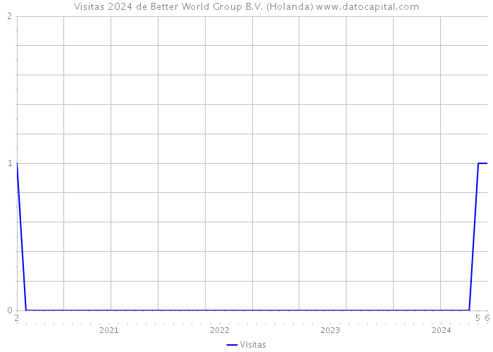 Visitas 2024 de Better World Group B.V. (Holanda) 