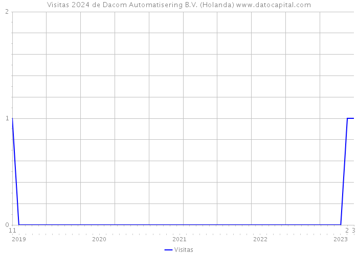 Visitas 2024 de Dacom Automatisering B.V. (Holanda) 