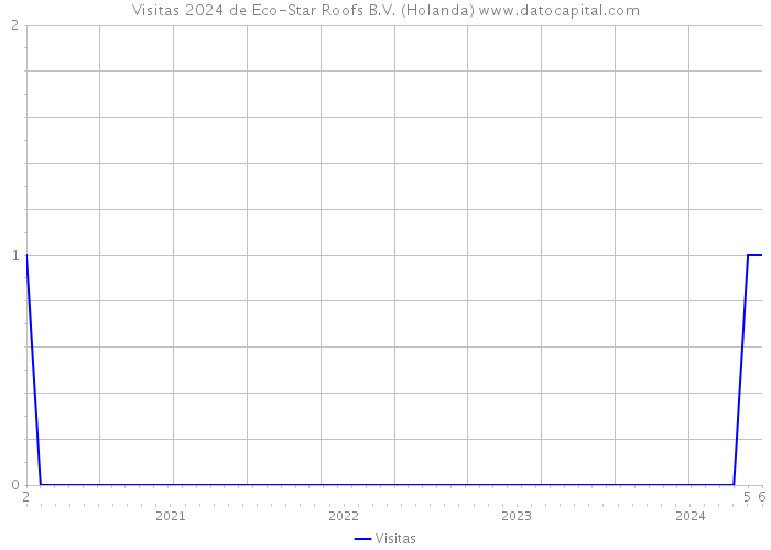 Visitas 2024 de Eco-Star Roofs B.V. (Holanda) 