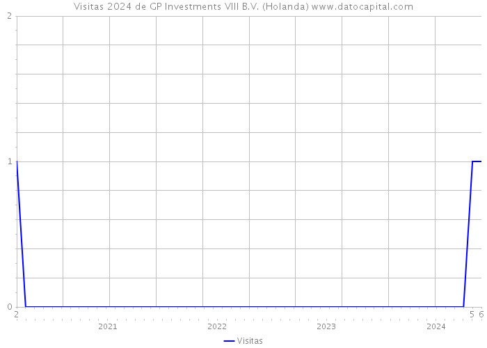 Visitas 2024 de GP Investments VIII B.V. (Holanda) 