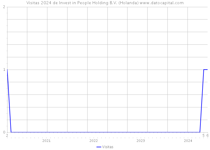 Visitas 2024 de Invest in People Holding B.V. (Holanda) 