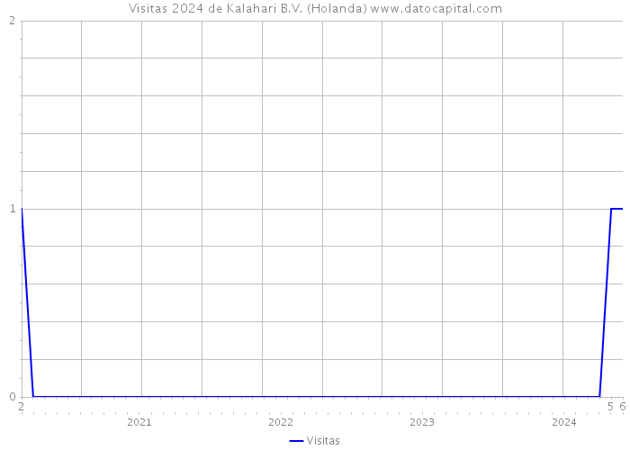 Visitas 2024 de Kalahari B.V. (Holanda) 