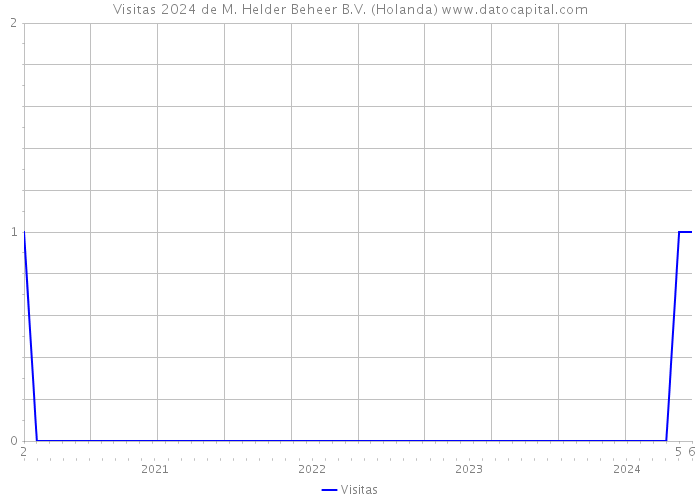 Visitas 2024 de M. Helder Beheer B.V. (Holanda) 