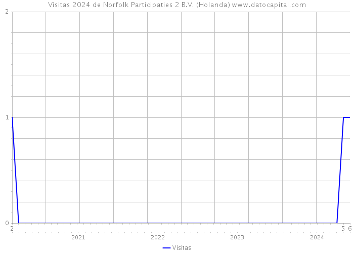 Visitas 2024 de Norfolk Participaties 2 B.V. (Holanda) 
