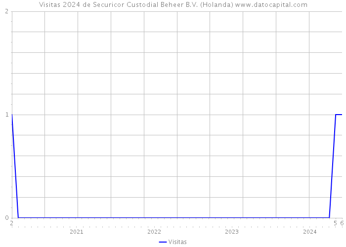 Visitas 2024 de Securicor Custodial Beheer B.V. (Holanda) 