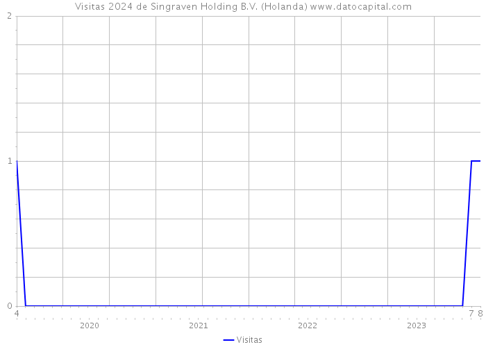 Visitas 2024 de Singraven Holding B.V. (Holanda) 