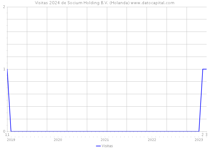 Visitas 2024 de Socium Holding B.V. (Holanda) 