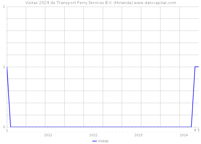Visitas 2024 de Transport Ferry Services B.V. (Holanda) 