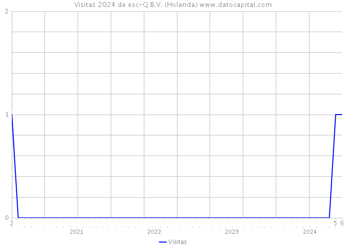 Visitas 2024 de esc-Q B.V. (Holanda) 