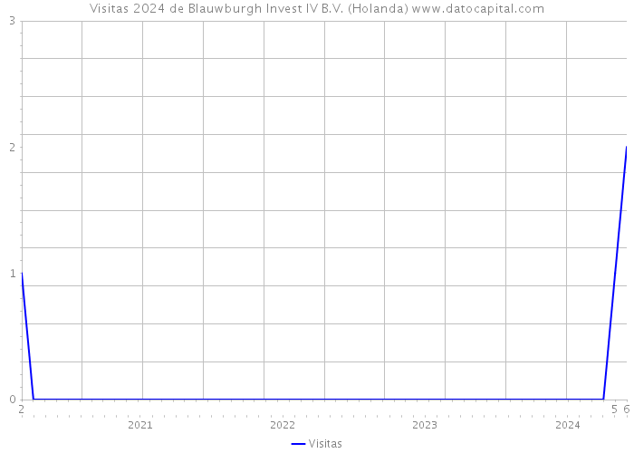 Visitas 2024 de Blauwburgh Invest IV B.V. (Holanda) 