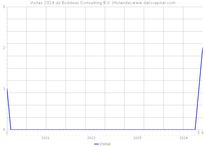 Visitas 2024 de Boddeüs Consulting B.V. (Holanda) 