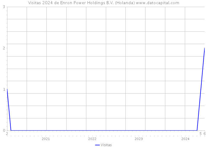 Visitas 2024 de Enron Power Holdings B.V. (Holanda) 