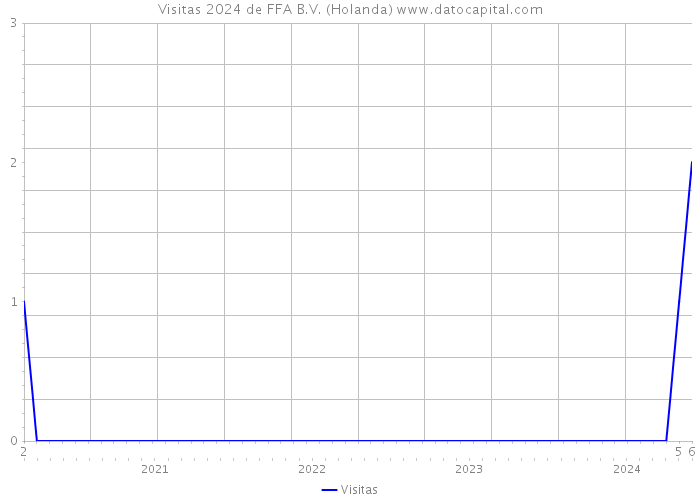 Visitas 2024 de FFA B.V. (Holanda) 