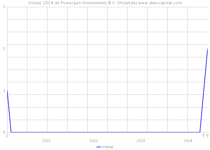 Visitas 2024 de Powergen Investments B.V. (Holanda) 