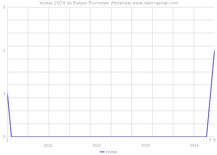 Visitas 2024 de Rutger Poortman (Holanda) 