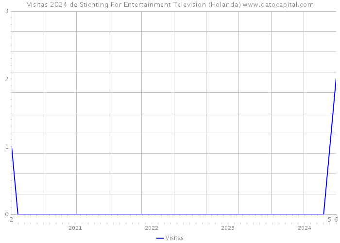 Visitas 2024 de Stichting For Entertainment Television (Holanda) 