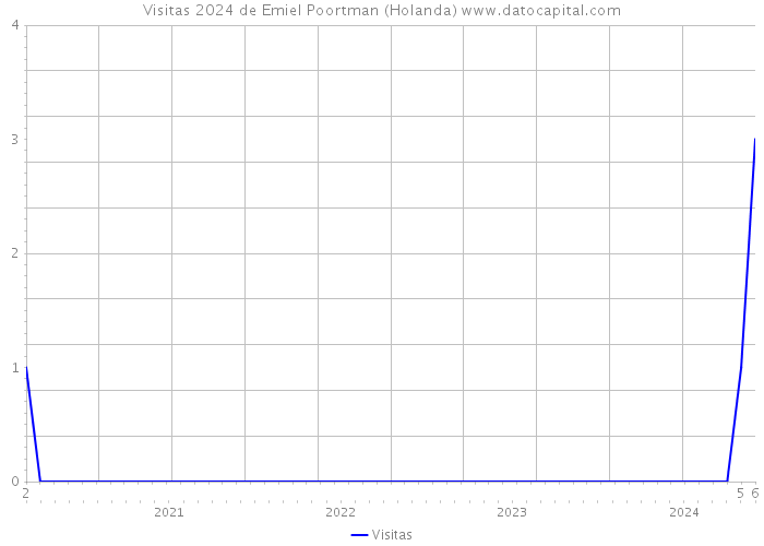 Visitas 2024 de Emiel Poortman (Holanda) 