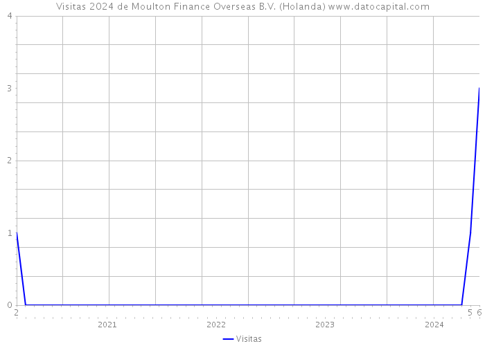 Visitas 2024 de Moulton Finance Overseas B.V. (Holanda) 