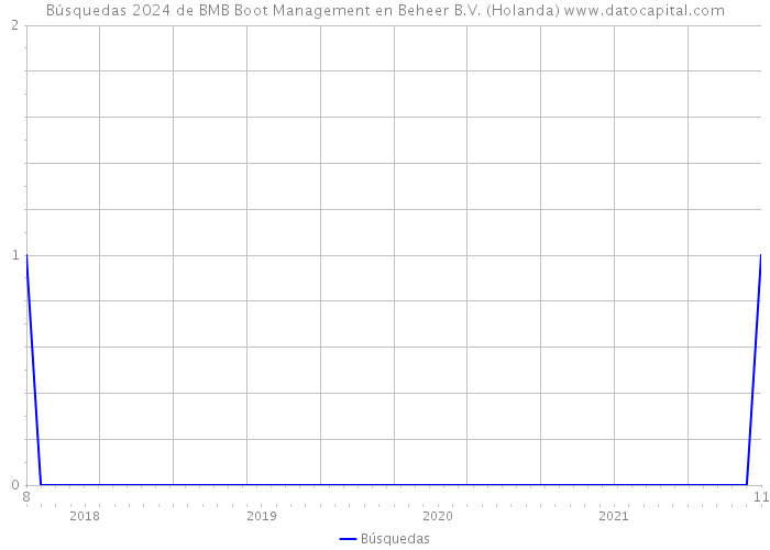 Búsquedas 2024 de BMB Boot Management en Beheer B.V. (Holanda) 