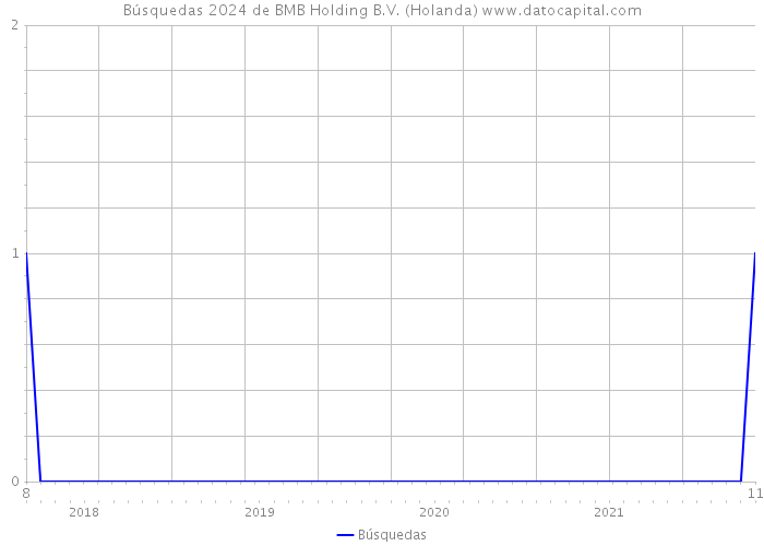 Búsquedas 2024 de BMB Holding B.V. (Holanda) 