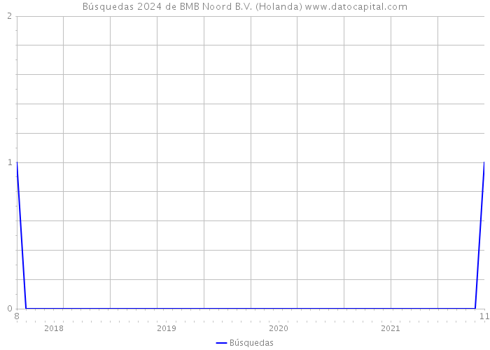 Búsquedas 2024 de BMB Noord B.V. (Holanda) 