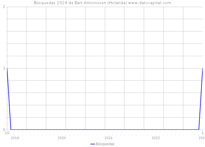 Búsquedas 2024 de Bart Antonissen (Holanda) 