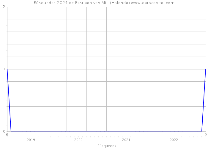 Búsquedas 2024 de Bastiaan van Mill (Holanda) 
