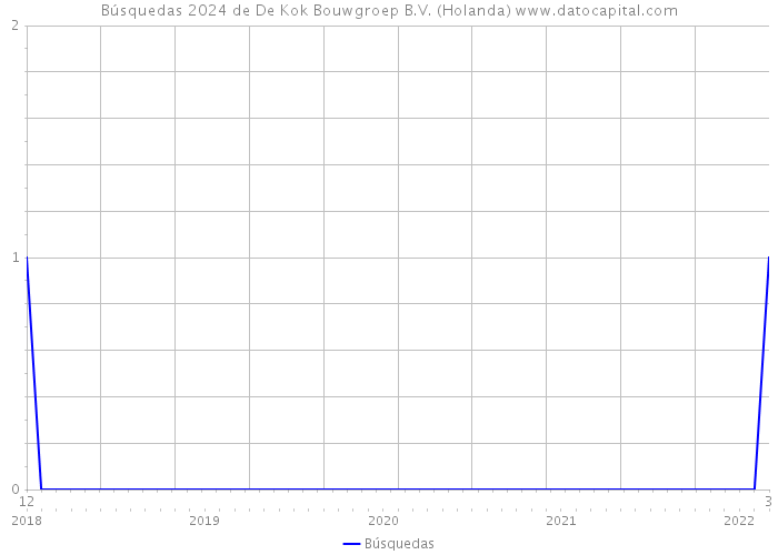 Búsquedas 2024 de De Kok Bouwgroep B.V. (Holanda) 