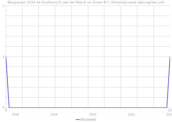Búsquedas 2024 de Drukkerij H. van der Marck en Zonen B.V. (Holanda) 