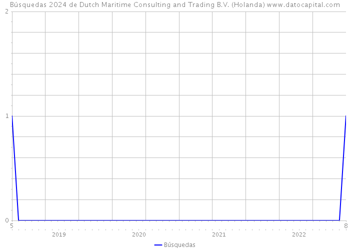 Búsquedas 2024 de Dutch Maritime Consulting and Trading B.V. (Holanda) 