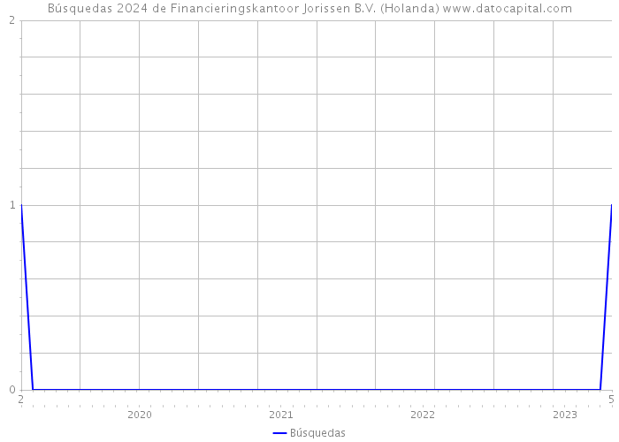 Búsquedas 2024 de Financieringskantoor Jorissen B.V. (Holanda) 
