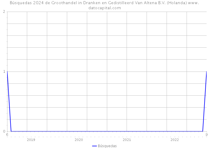 Búsquedas 2024 de Groothandel in Dranken en Gedistilleerd Van Altena B.V. (Holanda) 