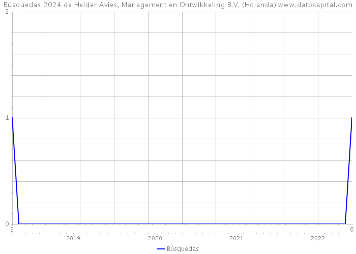 Búsquedas 2024 de Helder Avies, Management en Ontwikkeling B.V. (Holanda) 