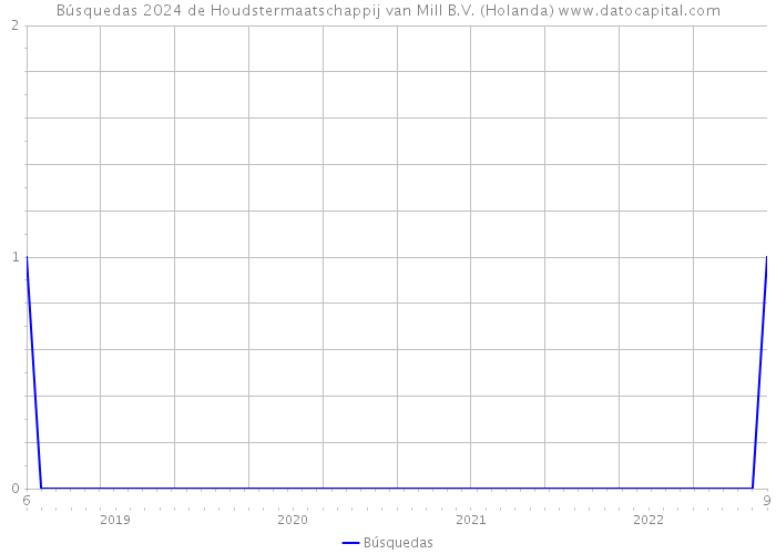 Búsquedas 2024 de Houdstermaatschappij van Mill B.V. (Holanda) 