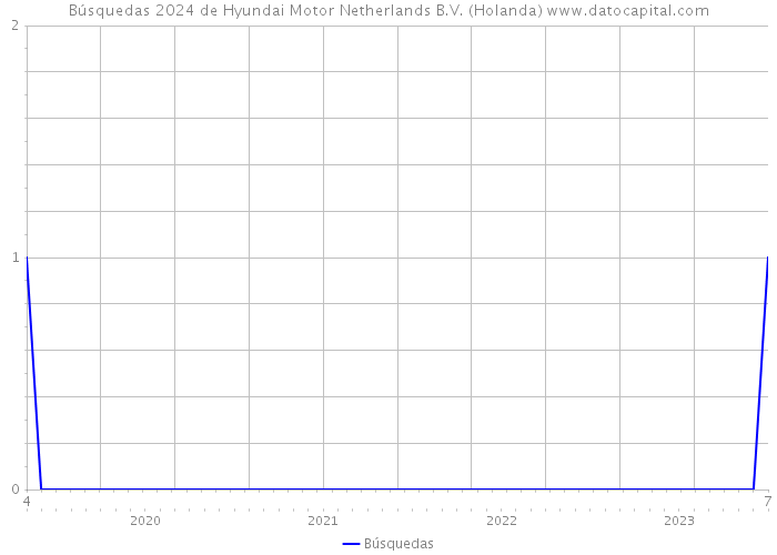 Búsquedas 2024 de Hyundai Motor Netherlands B.V. (Holanda) 