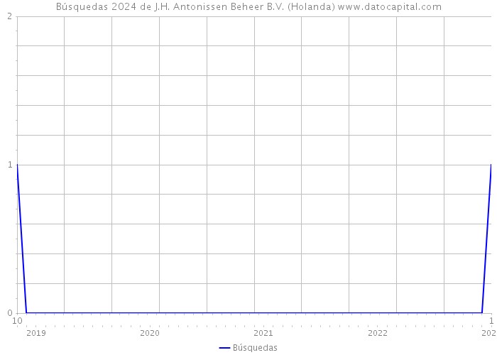 Búsquedas 2024 de J.H. Antonissen Beheer B.V. (Holanda) 