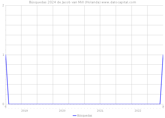 Búsquedas 2024 de Jacob van Mill (Holanda) 