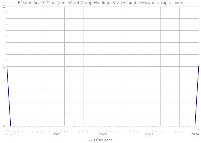 Búsquedas 2024 de John Wood Group Holdings B.V. (Holanda) 