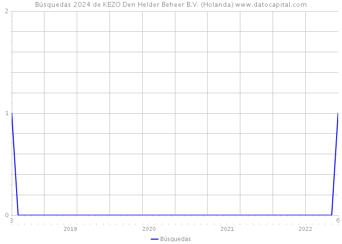 Búsquedas 2024 de KEZO Den Helder Beheer B.V. (Holanda) 